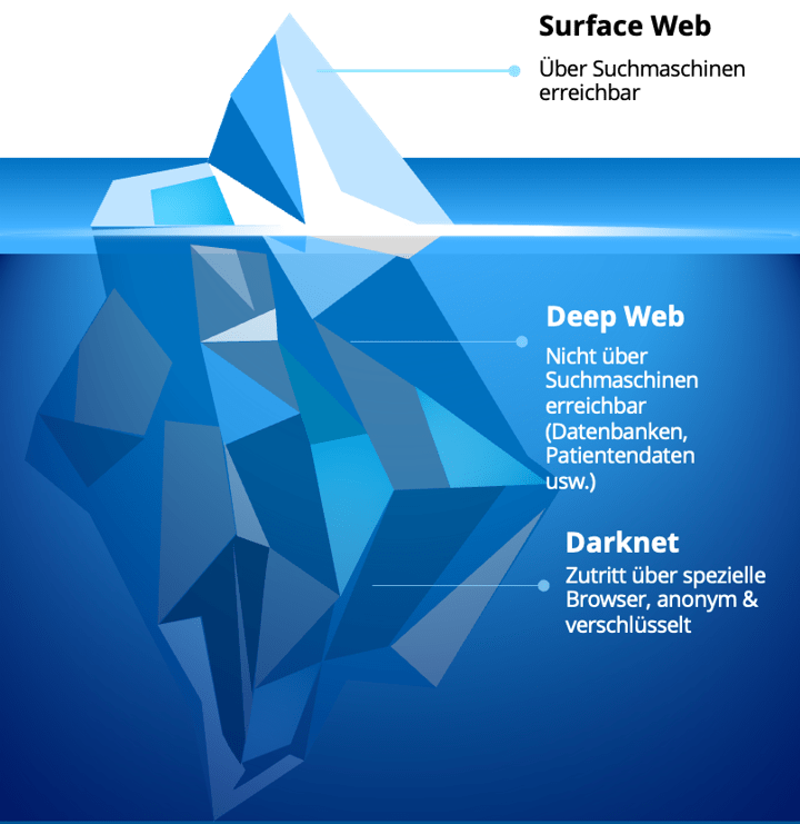 Eisbergmodell Deep Web Darknet